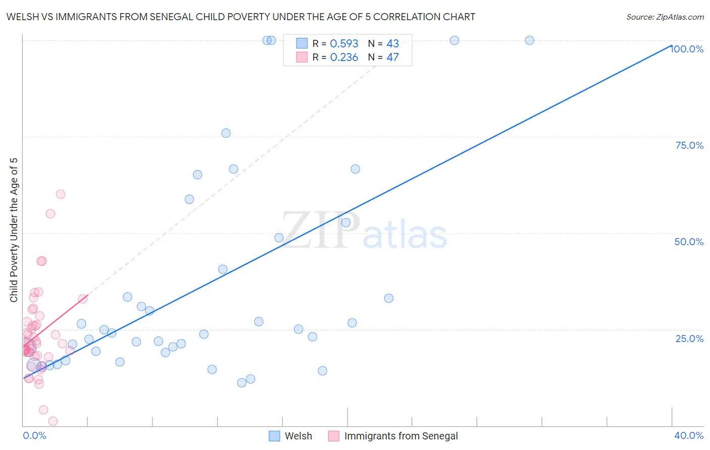 Welsh vs Immigrants from Senegal Child Poverty Under the Age of 5