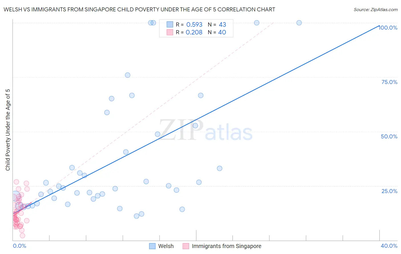 Welsh vs Immigrants from Singapore Child Poverty Under the Age of 5