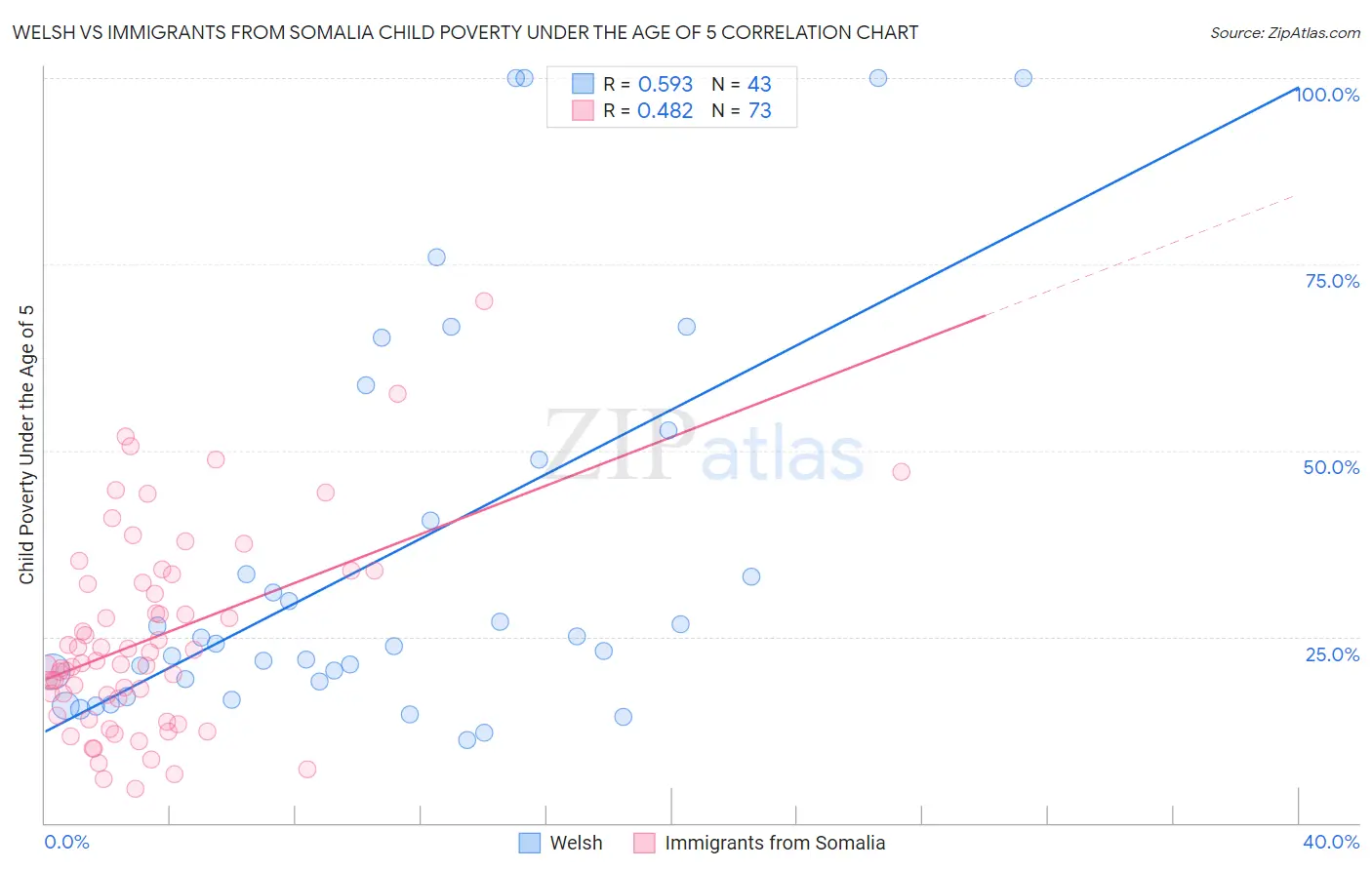 Welsh vs Immigrants from Somalia Child Poverty Under the Age of 5