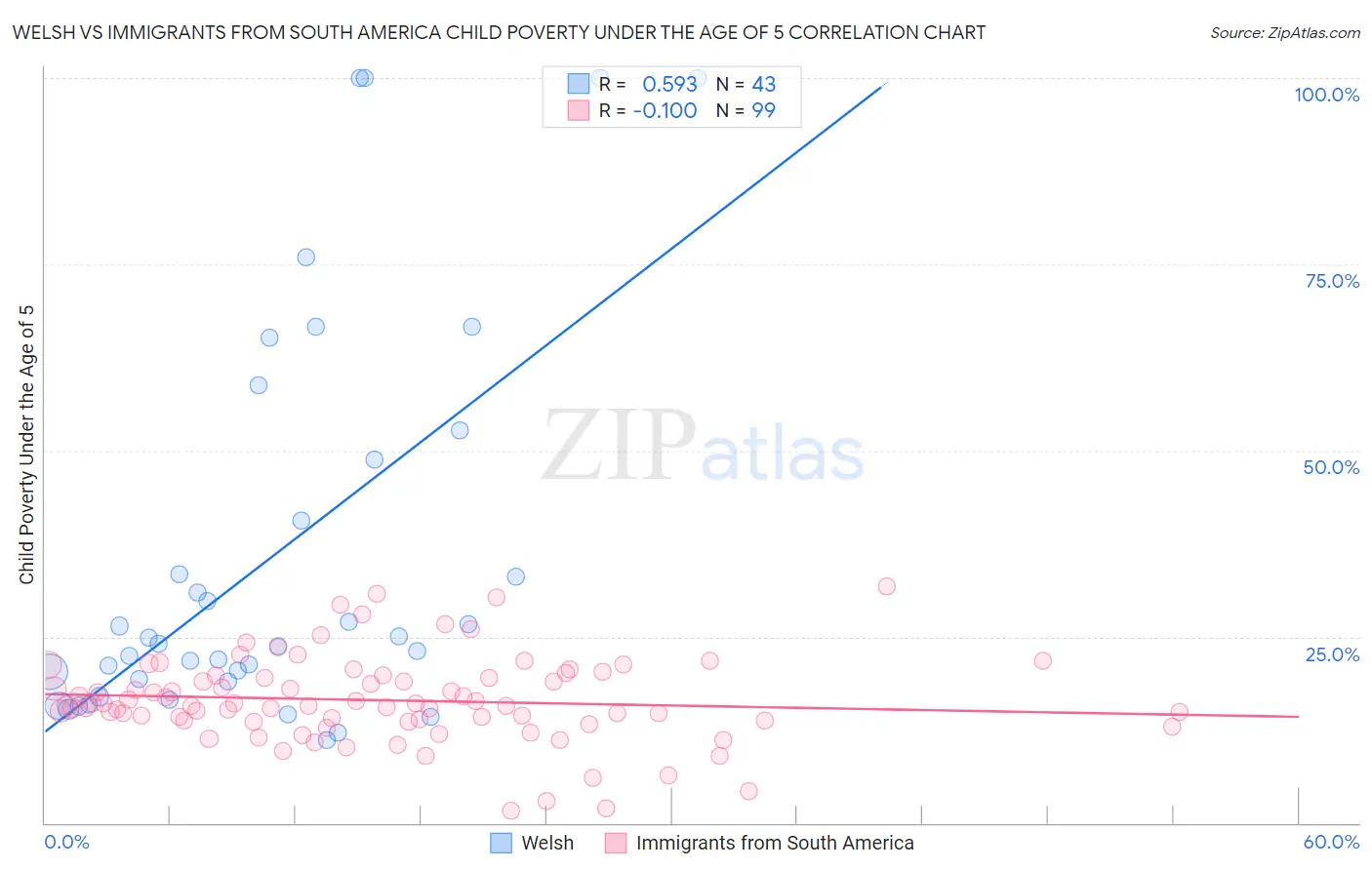 Welsh vs Immigrants from South America Child Poverty Under the Age of 5