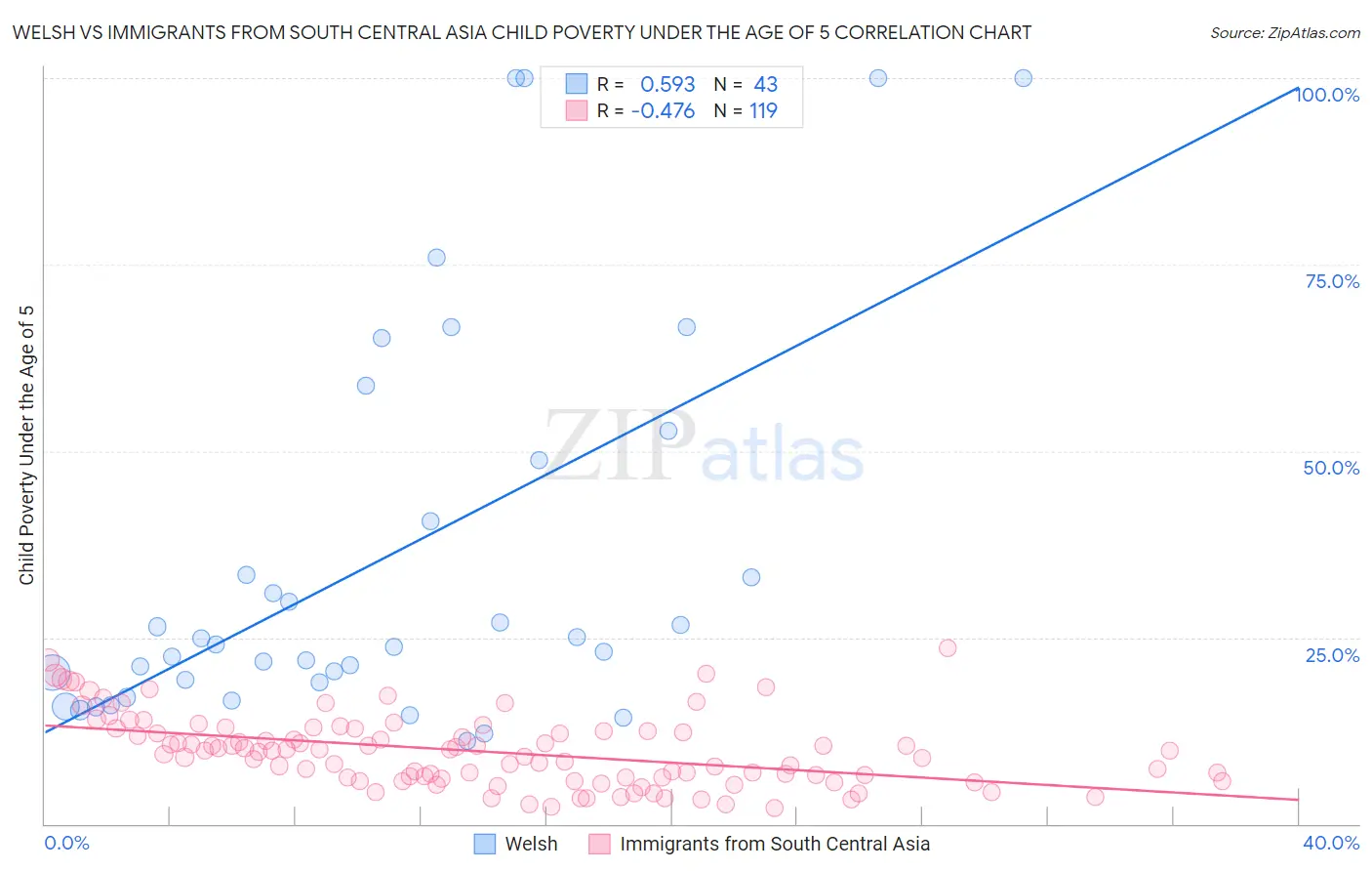 Welsh vs Immigrants from South Central Asia Child Poverty Under the Age of 5