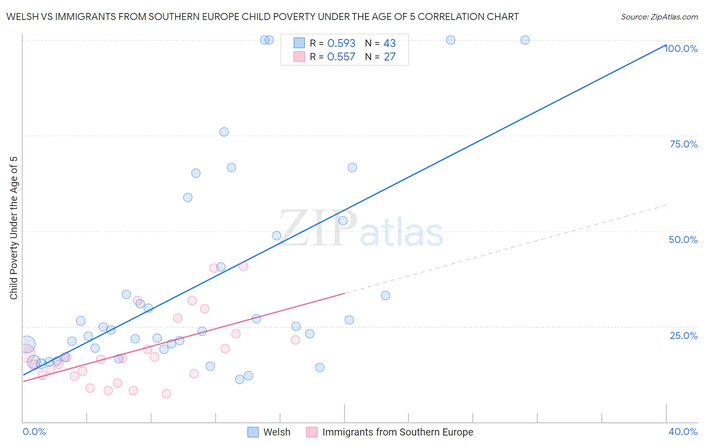 Welsh vs Immigrants from Southern Europe Child Poverty Under the Age of 5