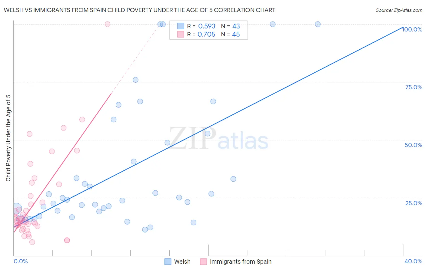 Welsh vs Immigrants from Spain Child Poverty Under the Age of 5
