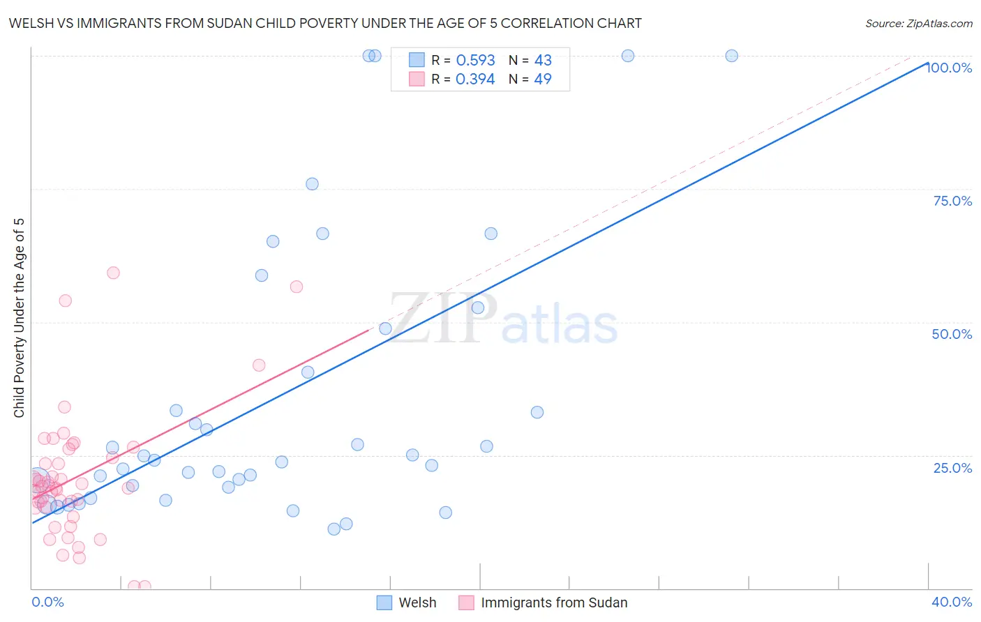 Welsh vs Immigrants from Sudan Child Poverty Under the Age of 5