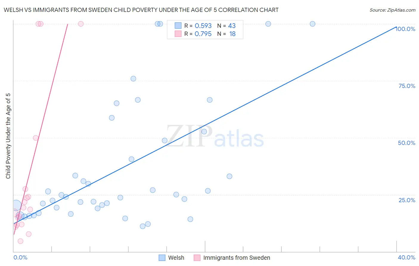 Welsh vs Immigrants from Sweden Child Poverty Under the Age of 5
