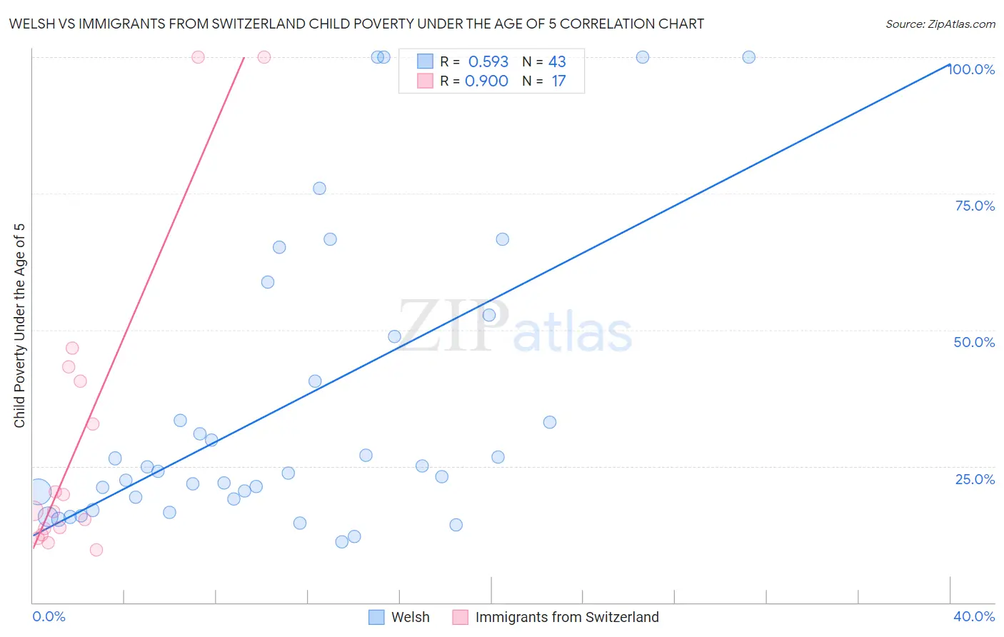 Welsh vs Immigrants from Switzerland Child Poverty Under the Age of 5