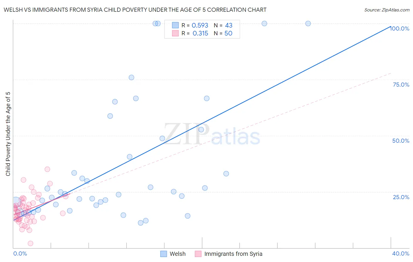 Welsh vs Immigrants from Syria Child Poverty Under the Age of 5