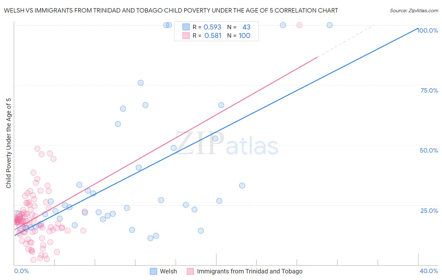 Welsh vs Immigrants from Trinidad and Tobago Child Poverty Under the Age of 5