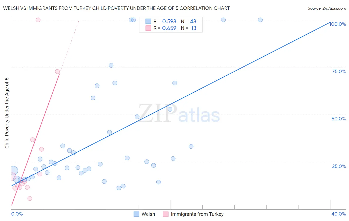 Welsh vs Immigrants from Turkey Child Poverty Under the Age of 5