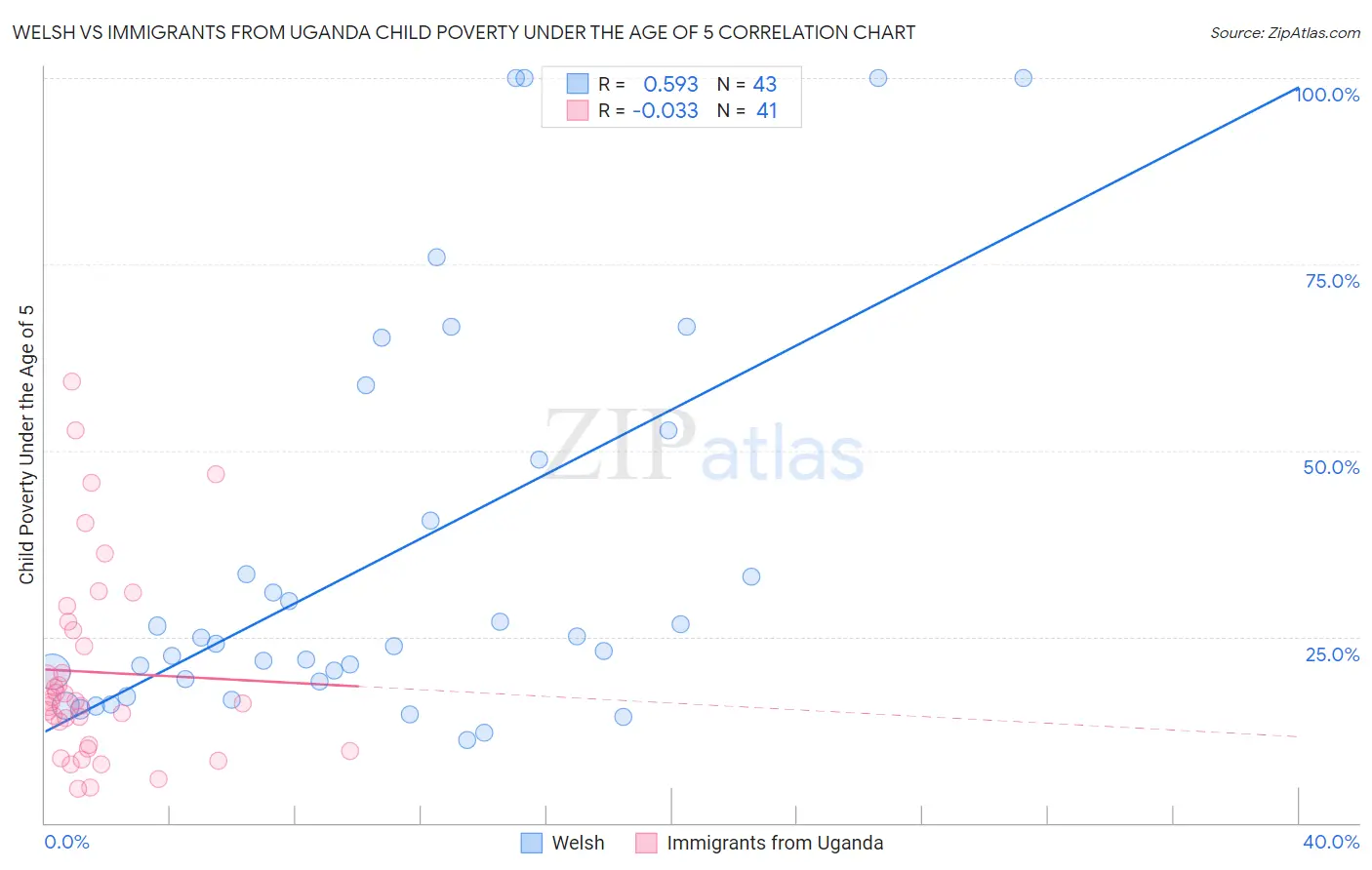 Welsh vs Immigrants from Uganda Child Poverty Under the Age of 5