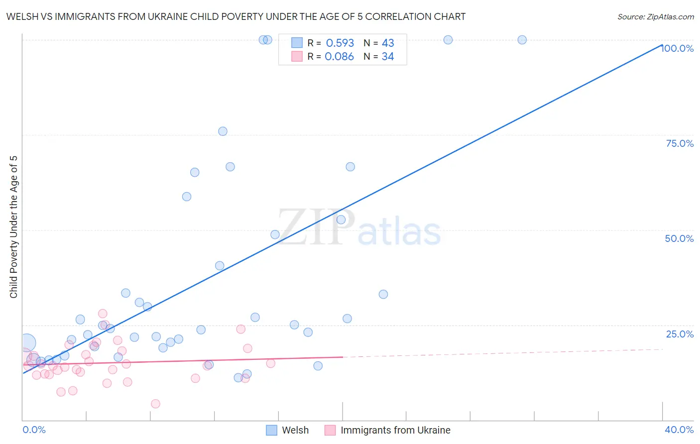 Welsh vs Immigrants from Ukraine Child Poverty Under the Age of 5