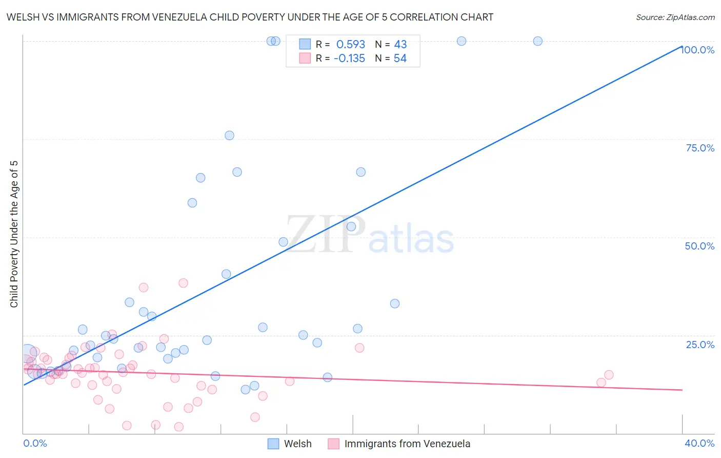 Welsh vs Immigrants from Venezuela Child Poverty Under the Age of 5