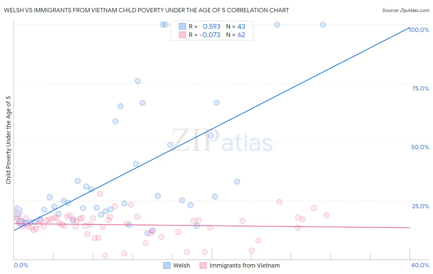 Welsh vs Immigrants from Vietnam Child Poverty Under the Age of 5