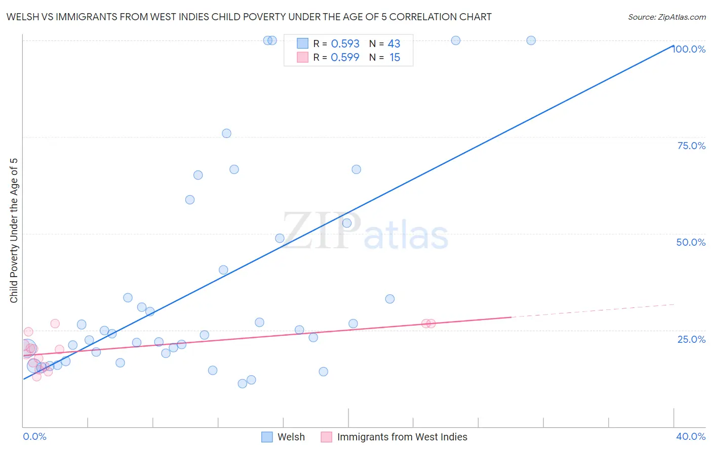 Welsh vs Immigrants from West Indies Child Poverty Under the Age of 5