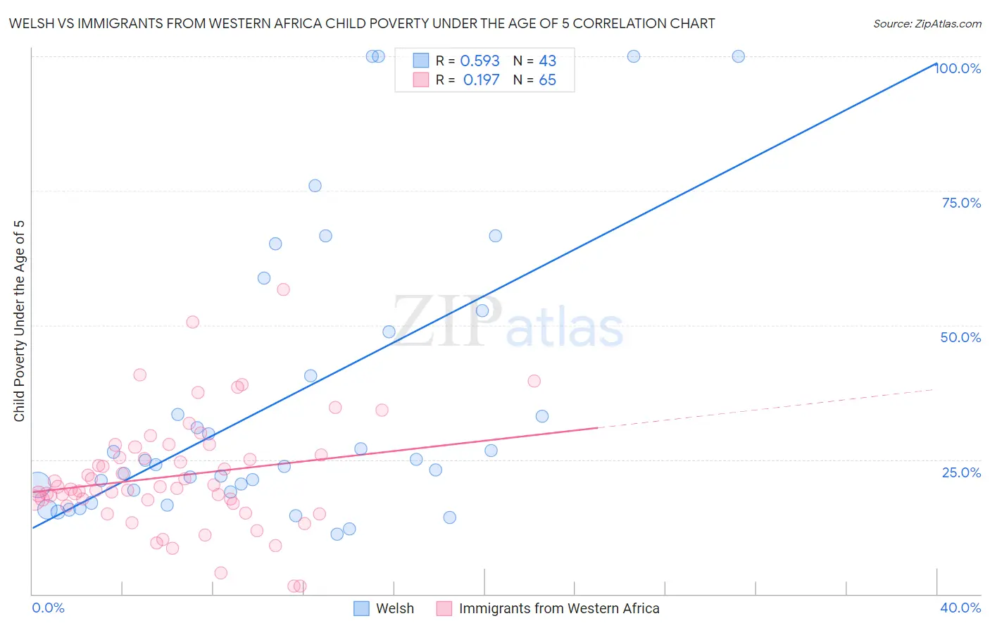 Welsh vs Immigrants from Western Africa Child Poverty Under the Age of 5