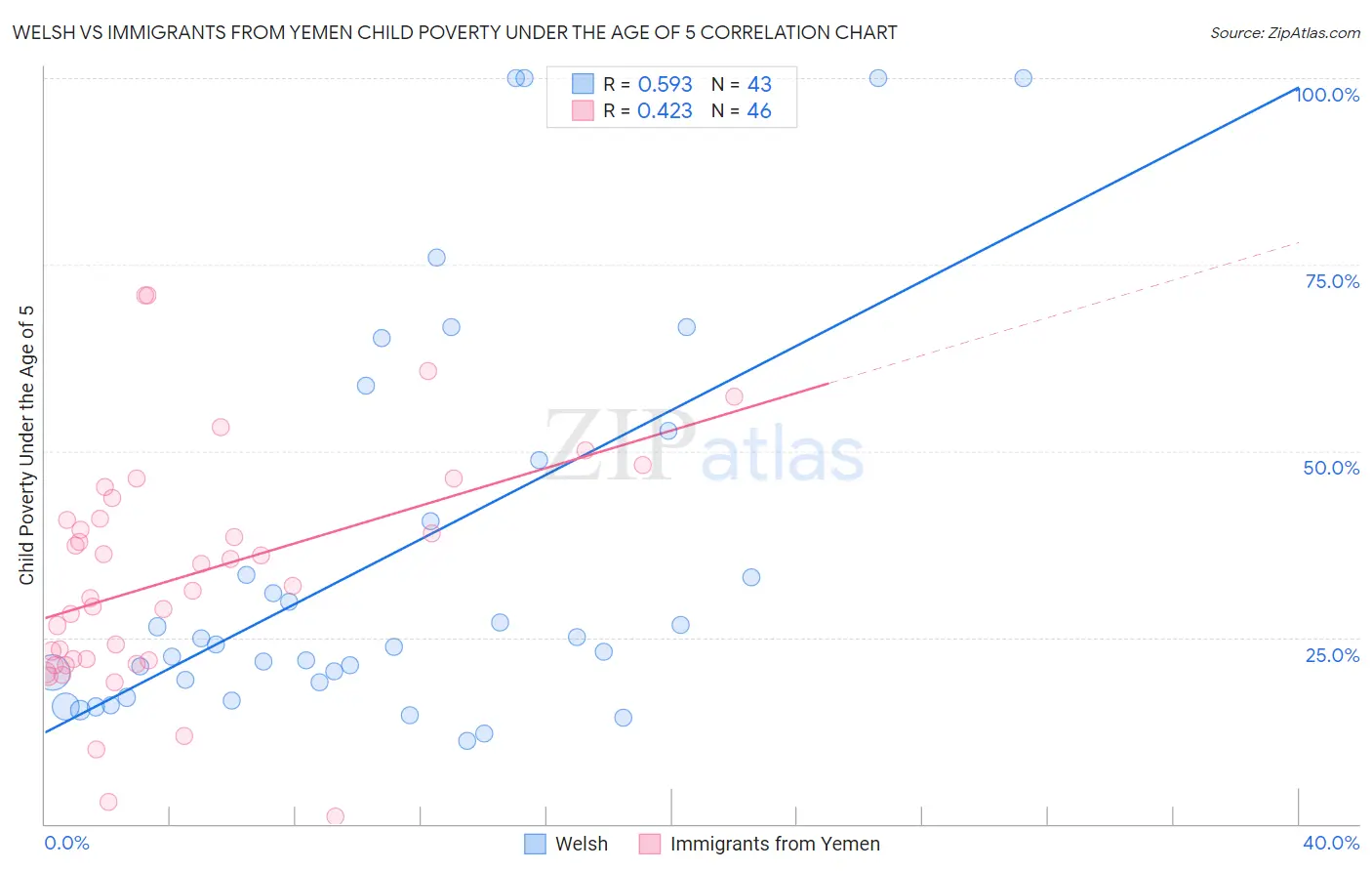Welsh vs Immigrants from Yemen Child Poverty Under the Age of 5