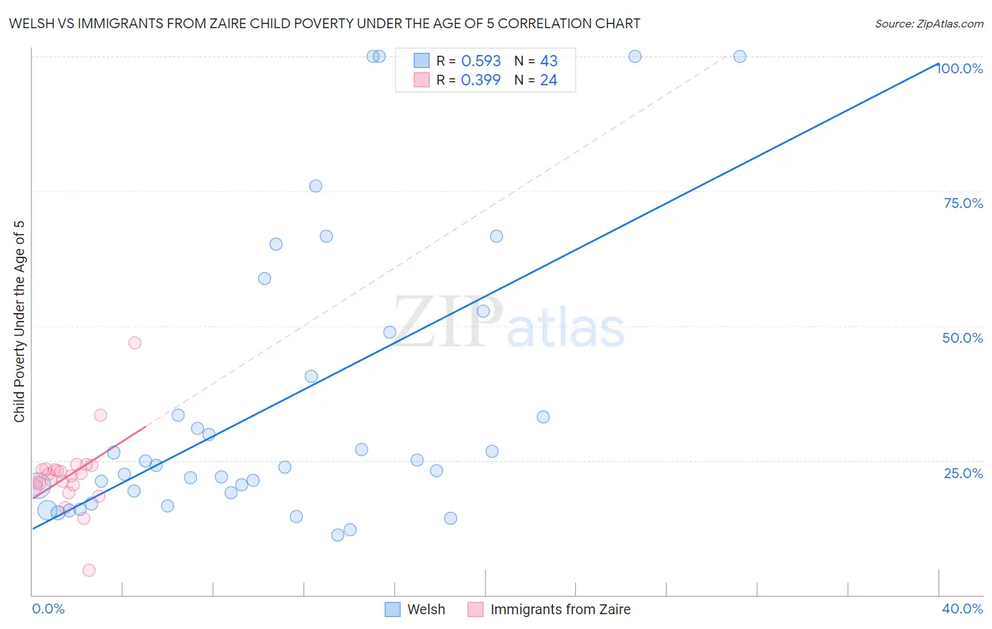 Welsh vs Immigrants from Zaire Child Poverty Under the Age of 5