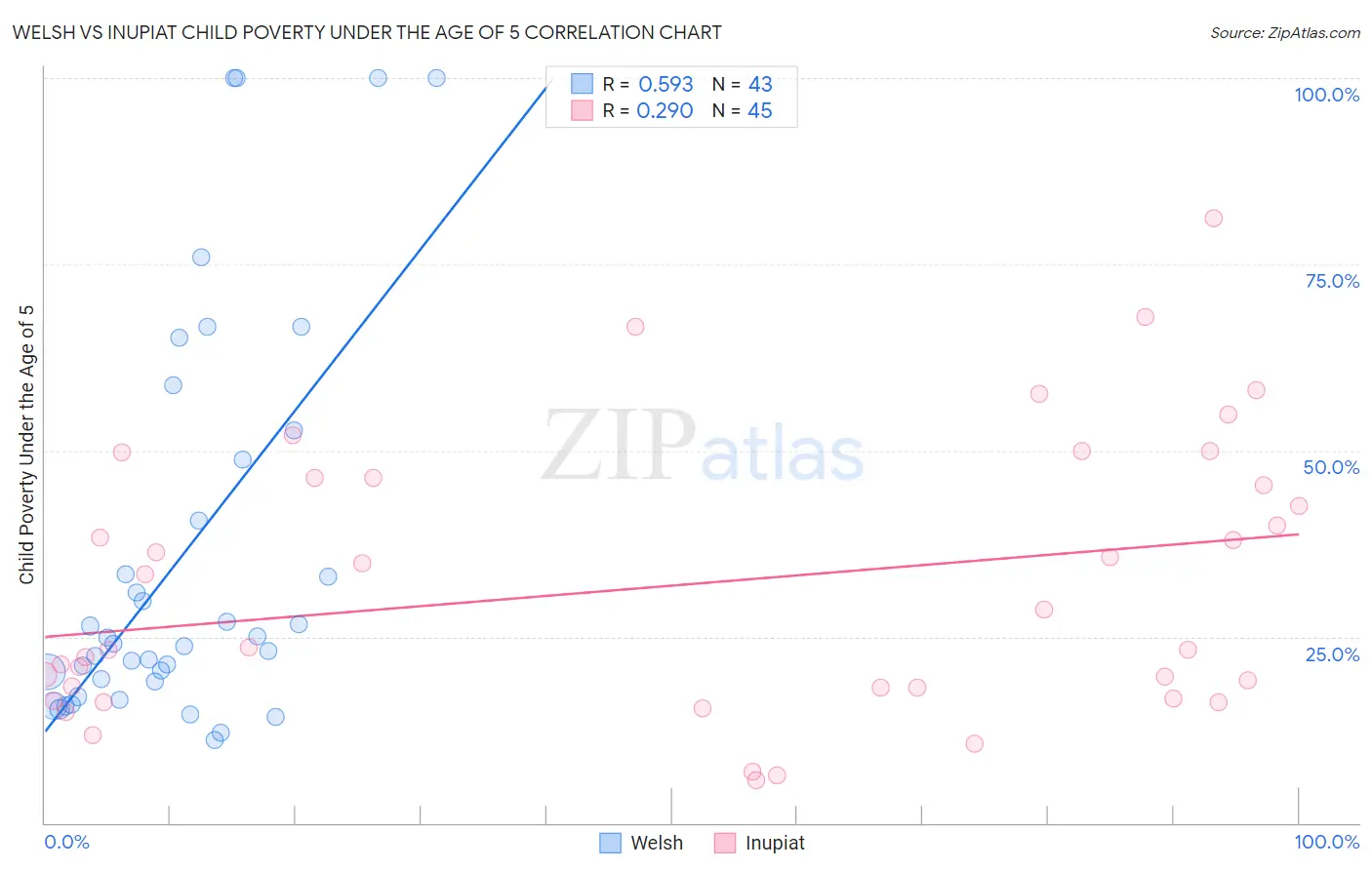 Welsh vs Inupiat Child Poverty Under the Age of 5