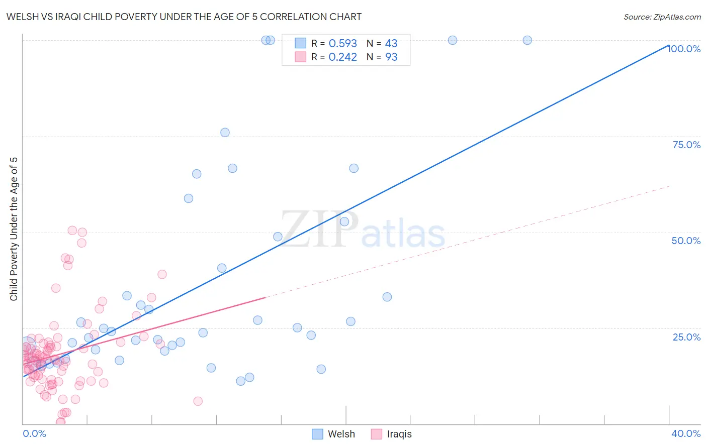 Welsh vs Iraqi Child Poverty Under the Age of 5