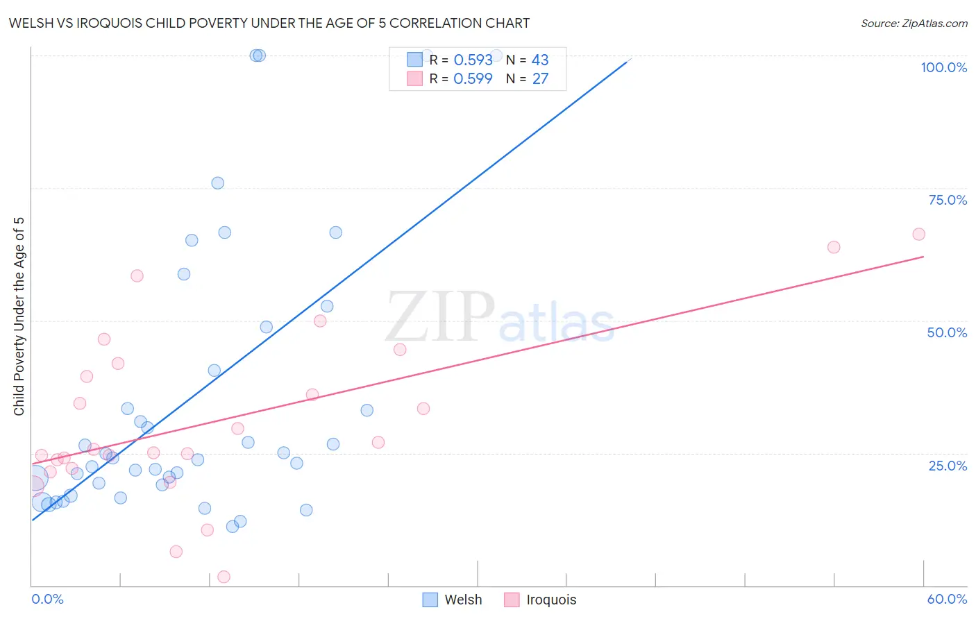 Welsh vs Iroquois Child Poverty Under the Age of 5