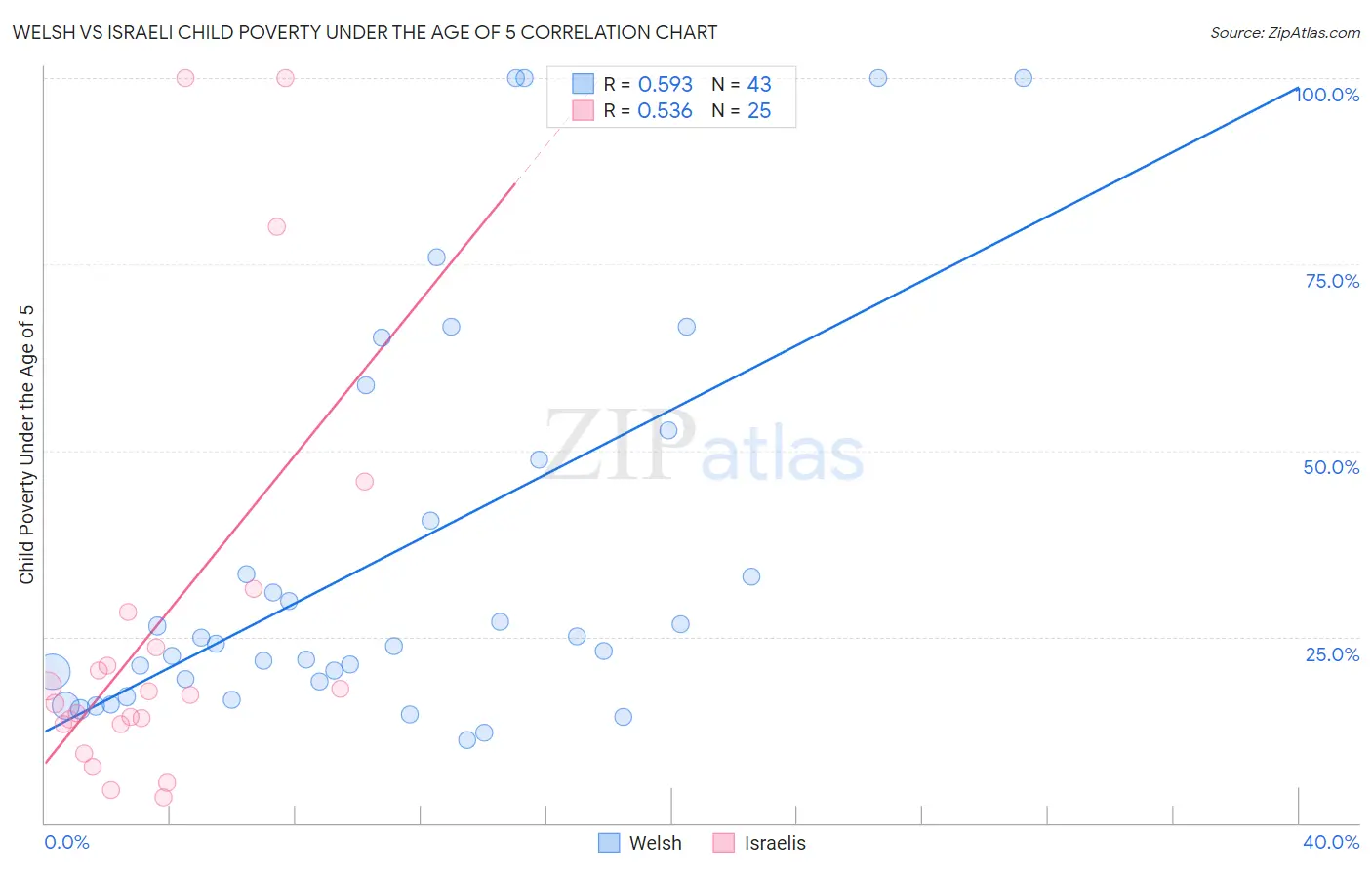 Welsh vs Israeli Child Poverty Under the Age of 5