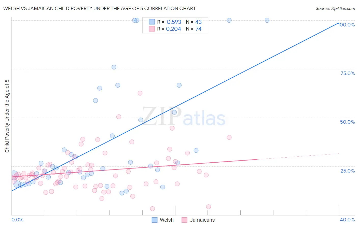 Welsh vs Jamaican Child Poverty Under the Age of 5