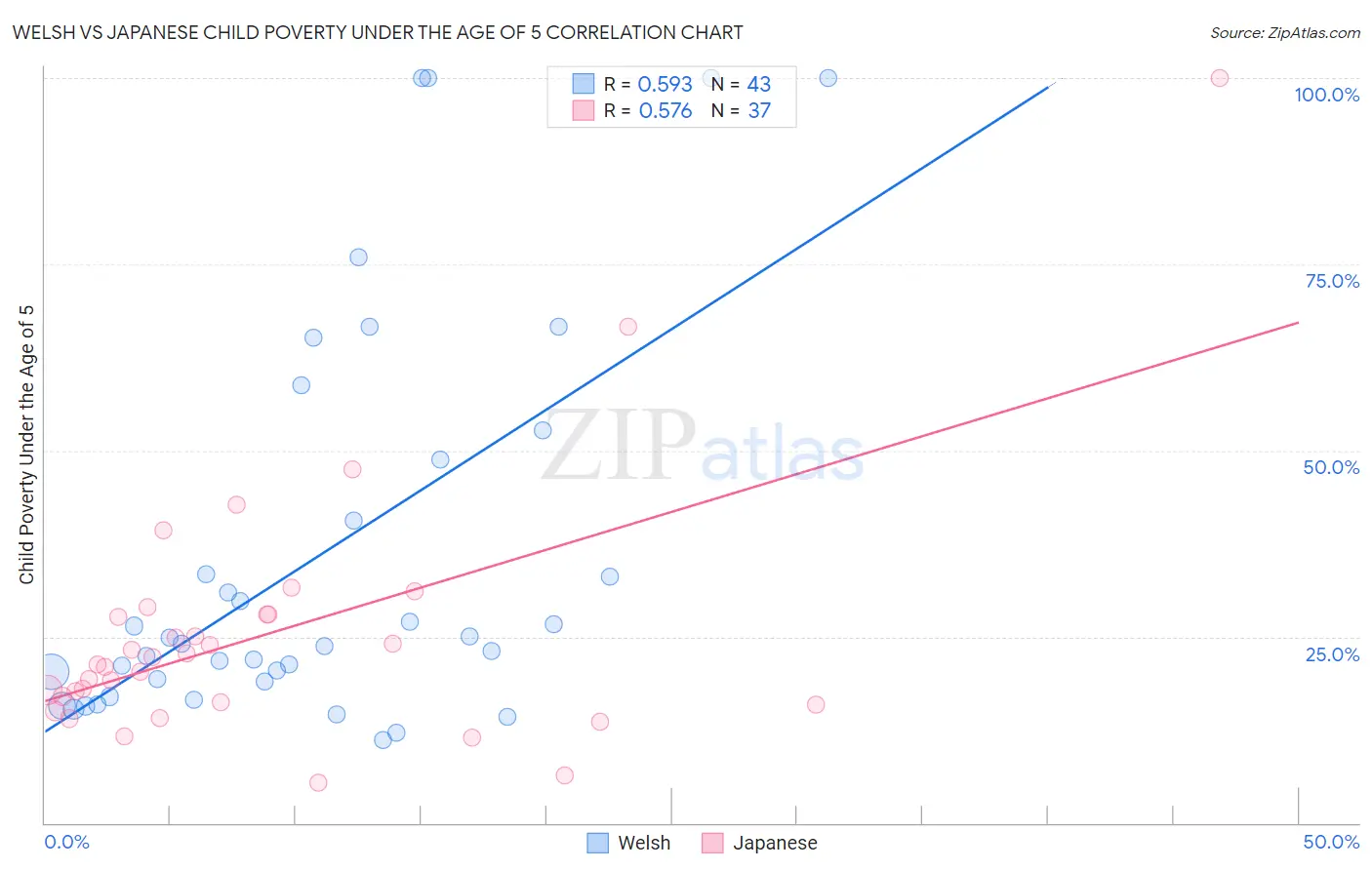 Welsh vs Japanese Child Poverty Under the Age of 5