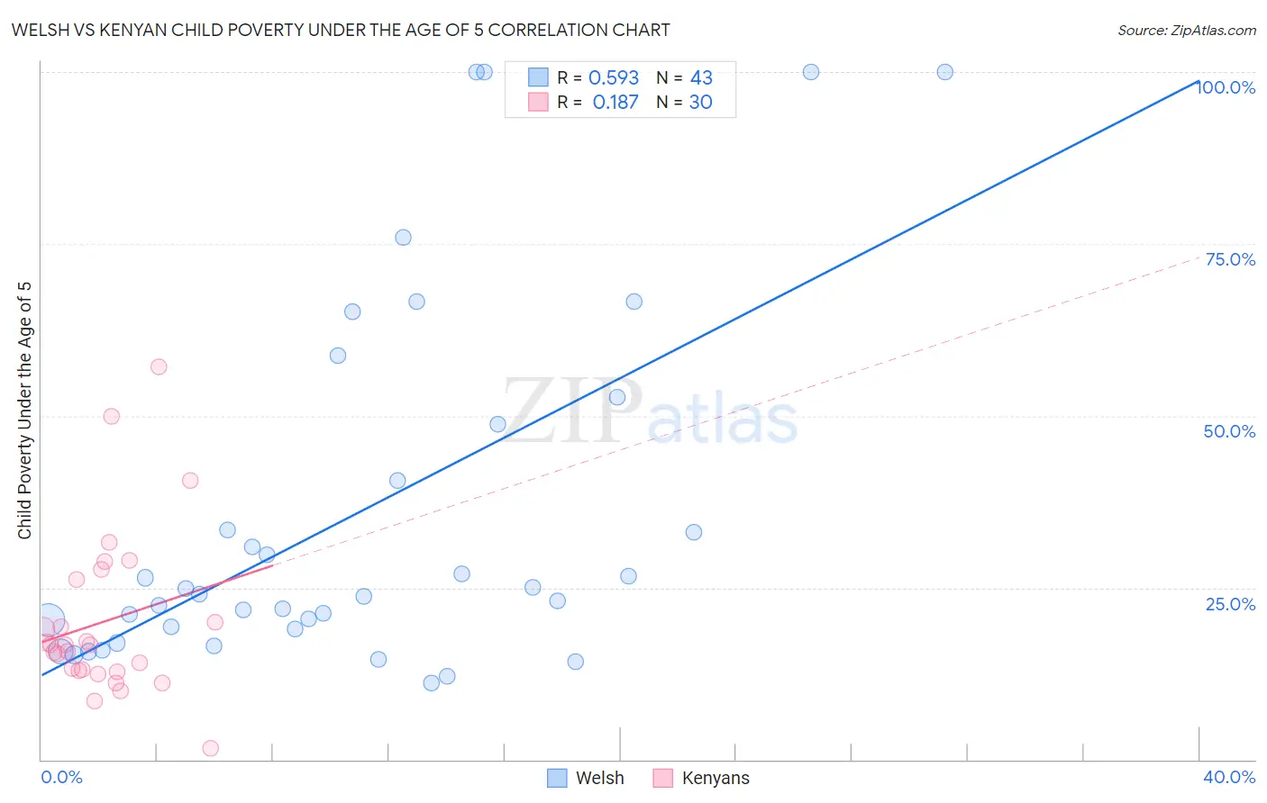 Welsh vs Kenyan Child Poverty Under the Age of 5