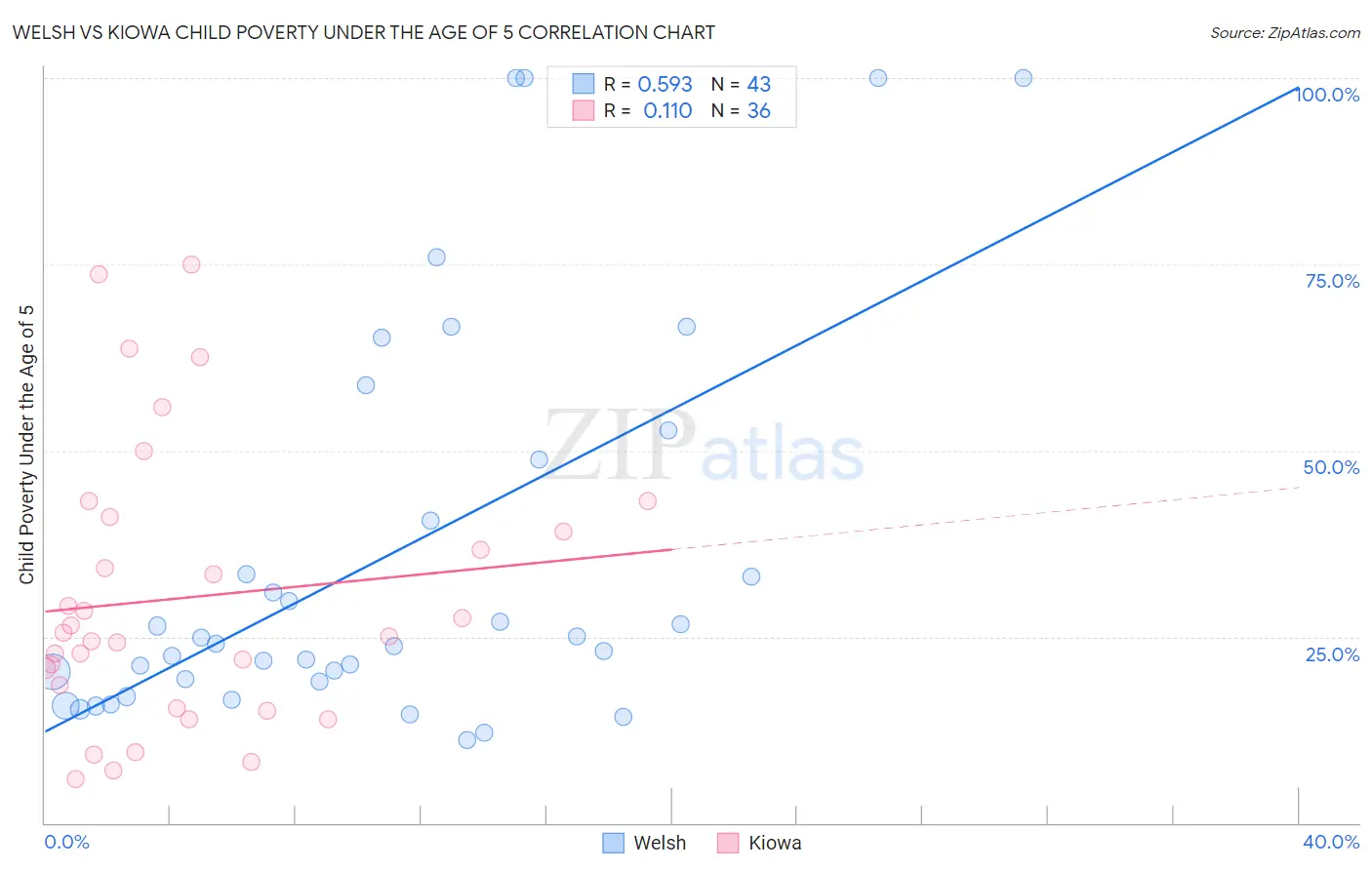 Welsh vs Kiowa Child Poverty Under the Age of 5