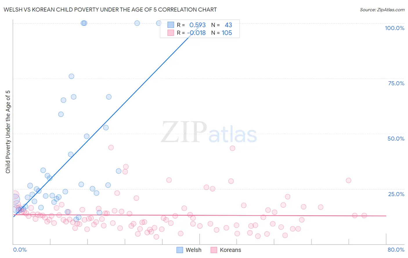 Welsh vs Korean Child Poverty Under the Age of 5