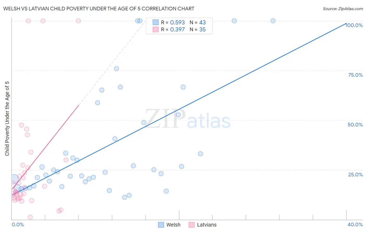 Welsh vs Latvian Child Poverty Under the Age of 5