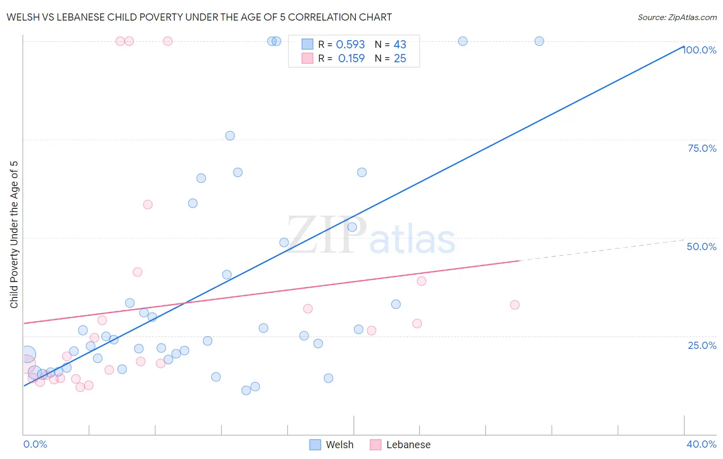 Welsh vs Lebanese Child Poverty Under the Age of 5