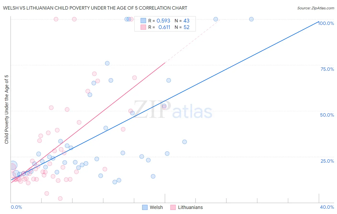 Welsh vs Lithuanian Child Poverty Under the Age of 5