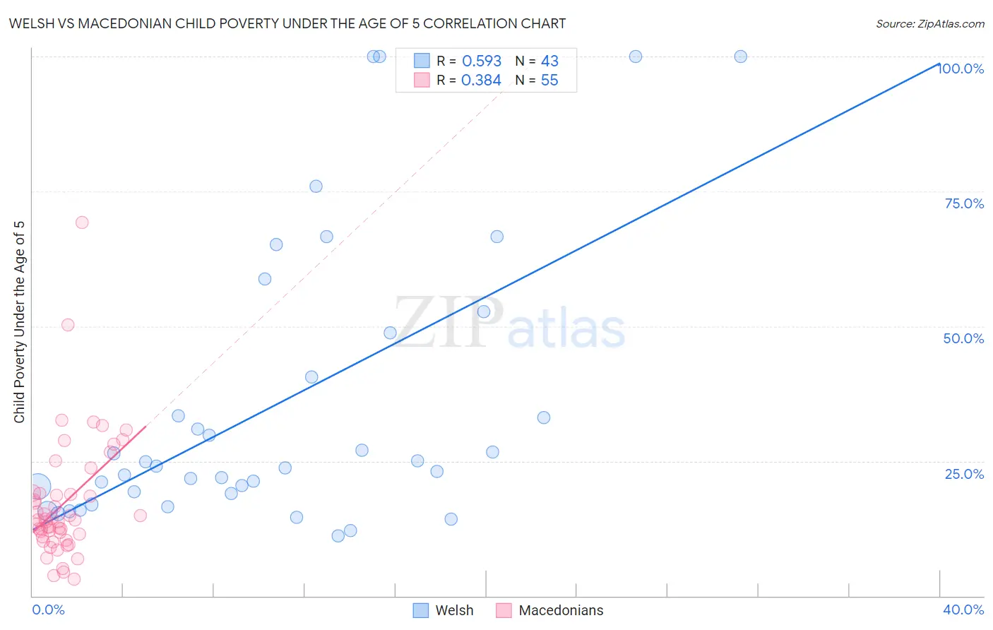 Welsh vs Macedonian Child Poverty Under the Age of 5