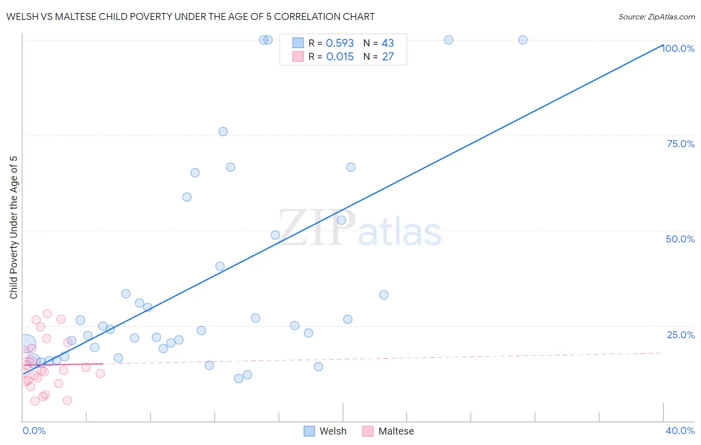 Welsh vs Maltese Child Poverty Under the Age of 5