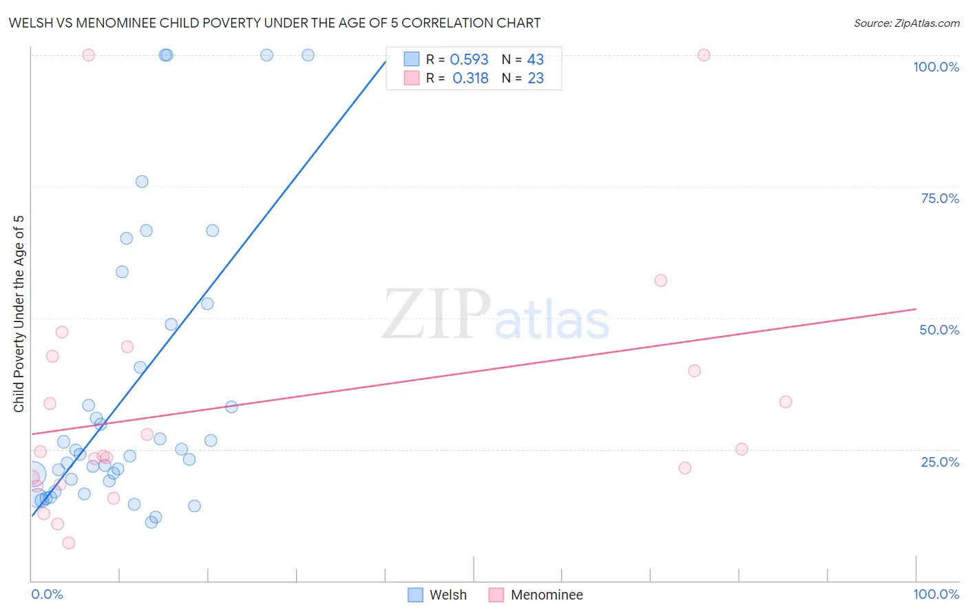 Welsh vs Menominee Child Poverty Under the Age of 5