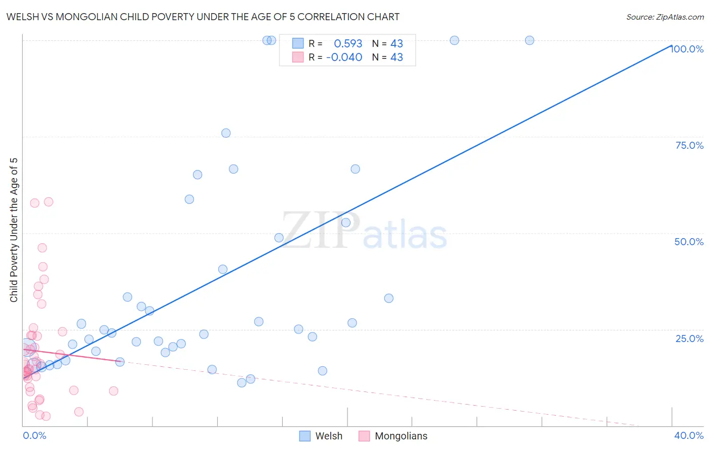 Welsh vs Mongolian Child Poverty Under the Age of 5