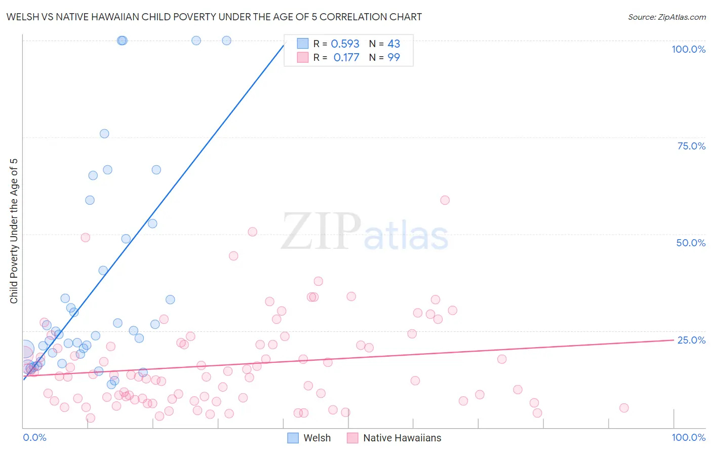 Welsh vs Native Hawaiian Child Poverty Under the Age of 5