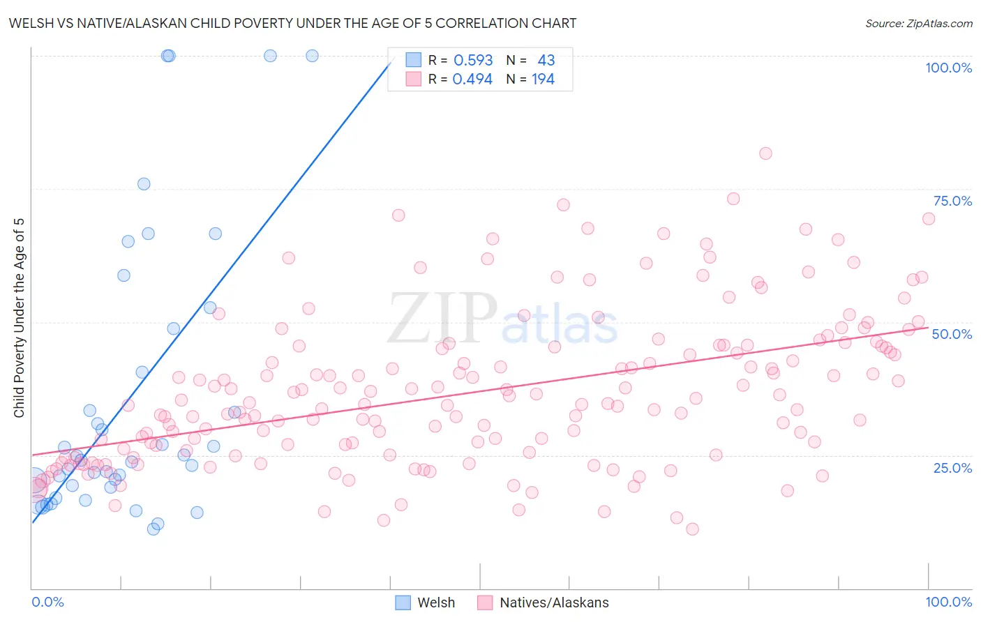 Welsh vs Native/Alaskan Child Poverty Under the Age of 5
