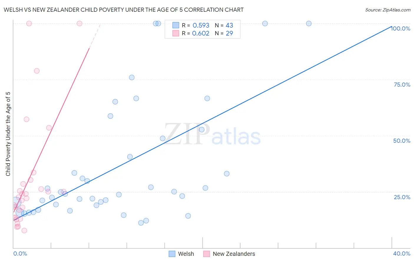 Welsh vs New Zealander Child Poverty Under the Age of 5