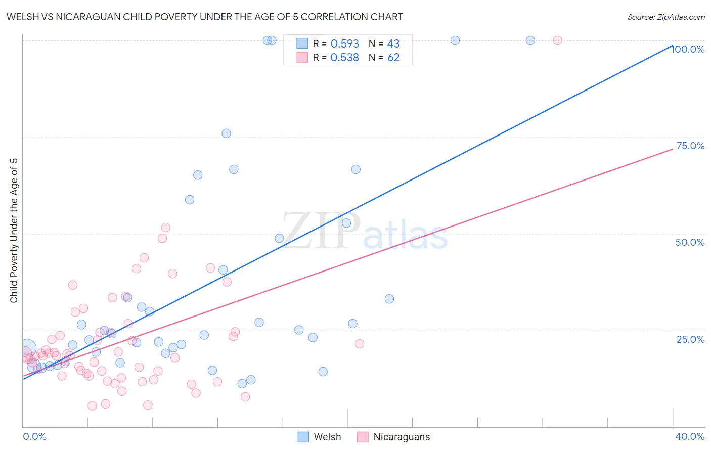 Welsh vs Nicaraguan Child Poverty Under the Age of 5