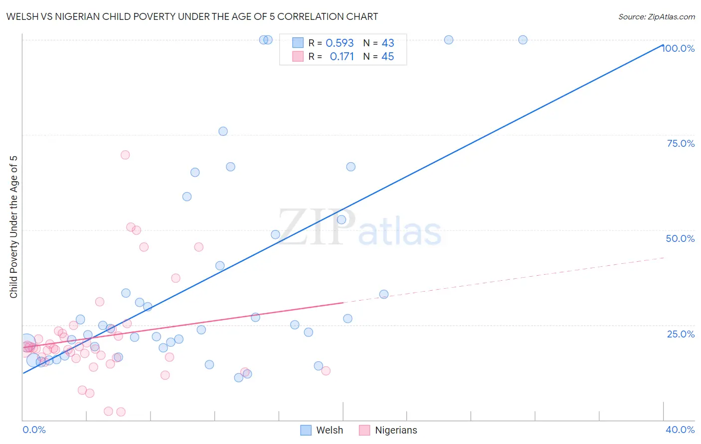 Welsh vs Nigerian Child Poverty Under the Age of 5