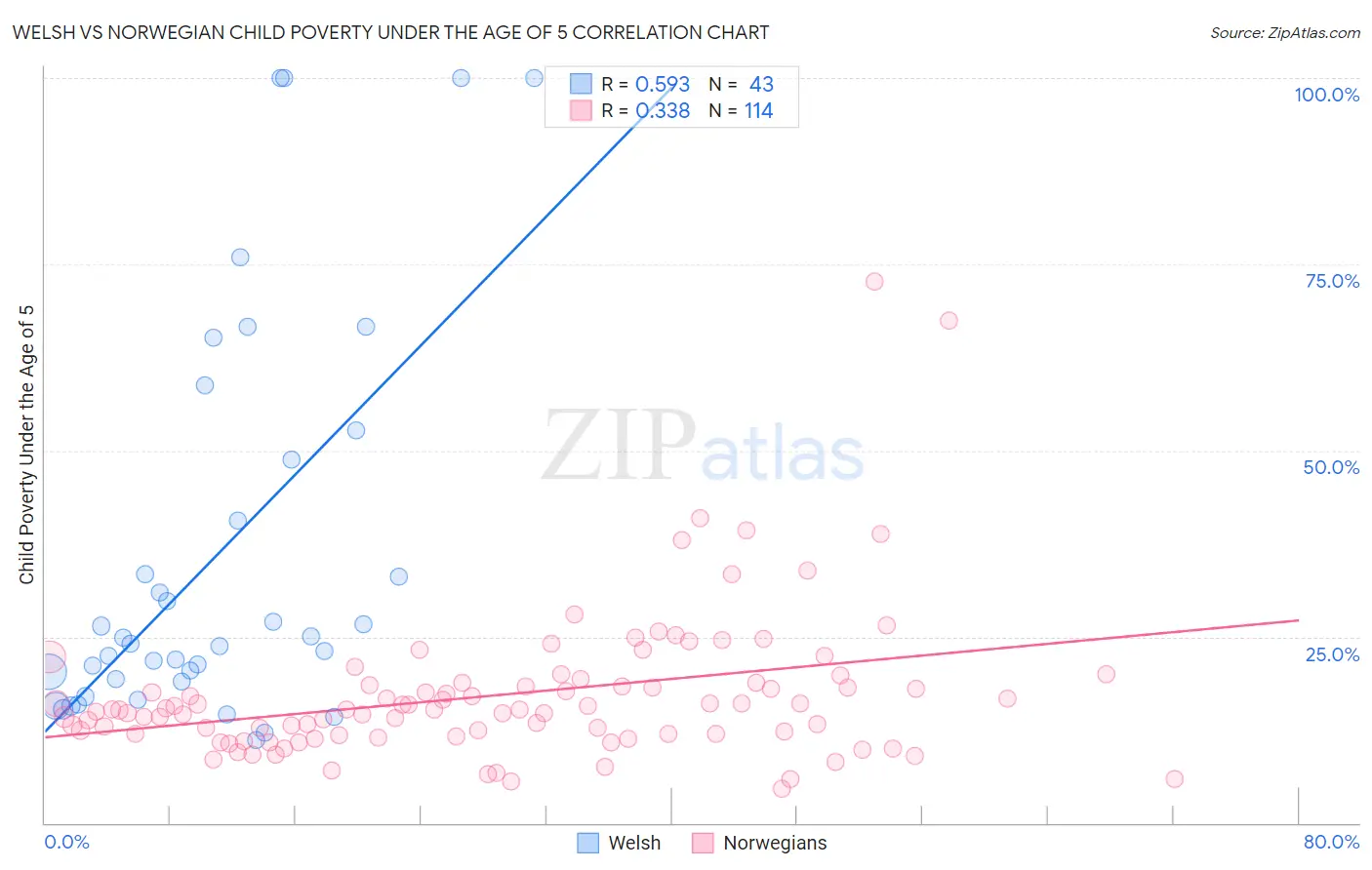 Welsh vs Norwegian Child Poverty Under the Age of 5