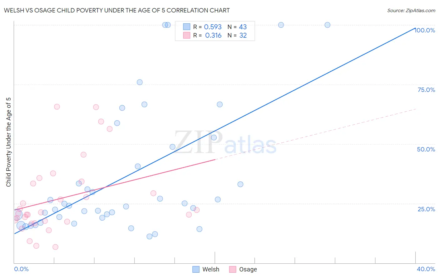 Welsh vs Osage Child Poverty Under the Age of 5