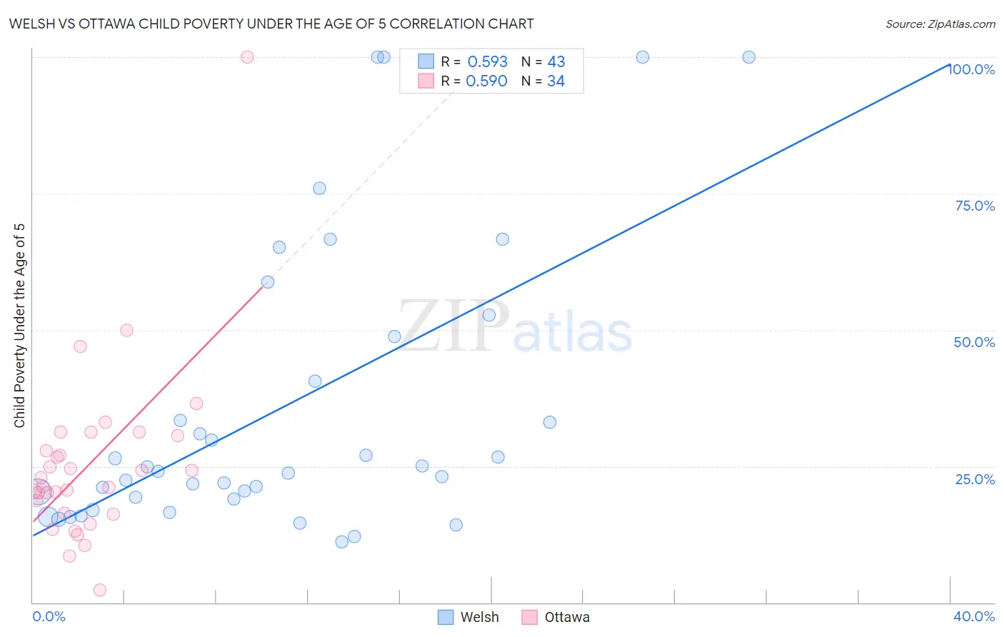 Welsh vs Ottawa Child Poverty Under the Age of 5