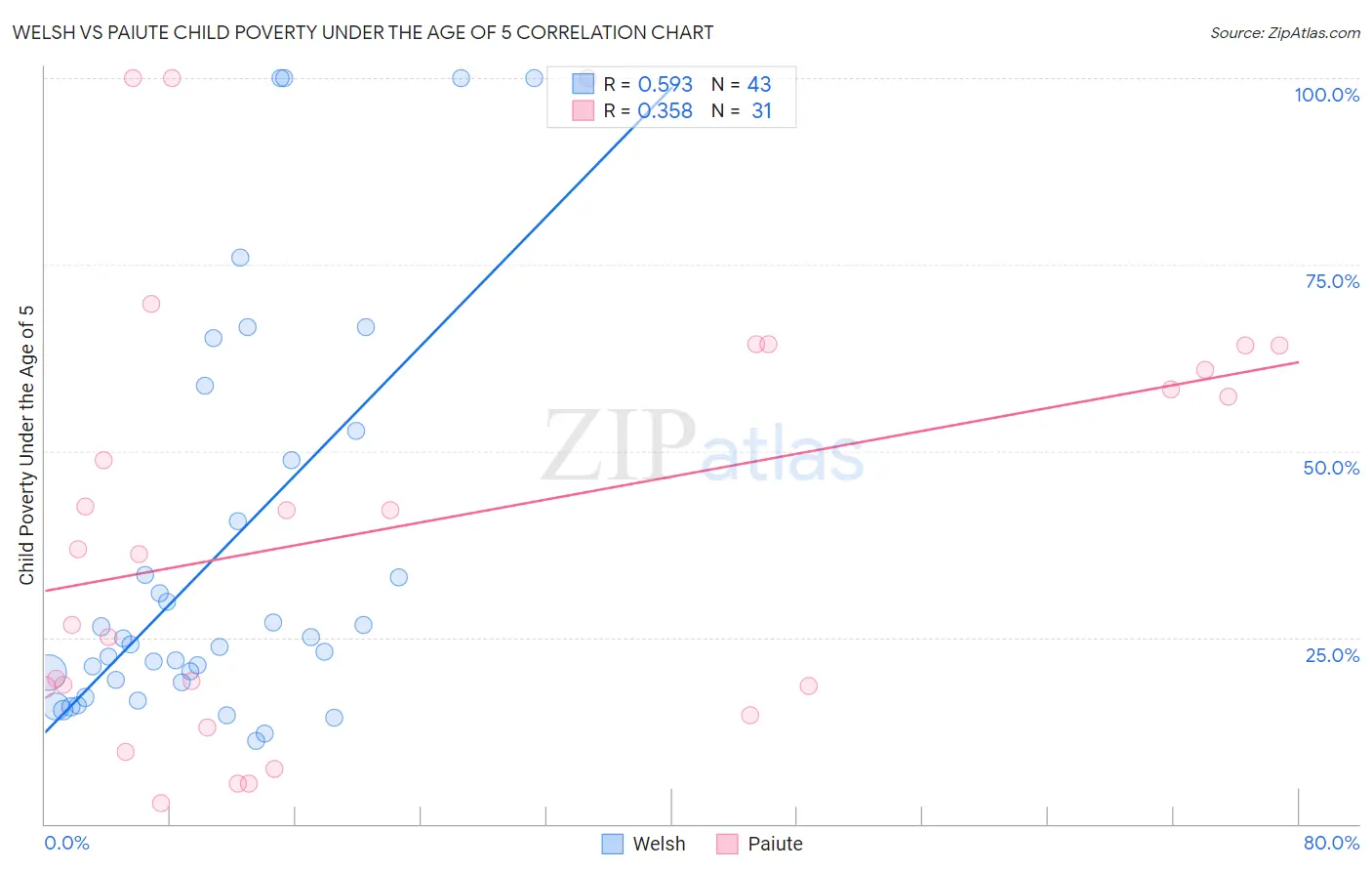 Welsh vs Paiute Child Poverty Under the Age of 5