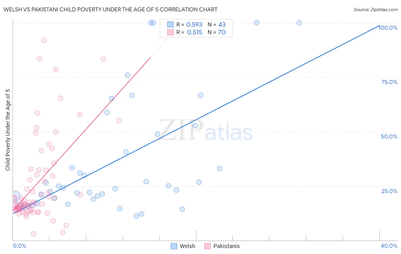 Welsh vs Pakistani Child Poverty Under the Age of 5