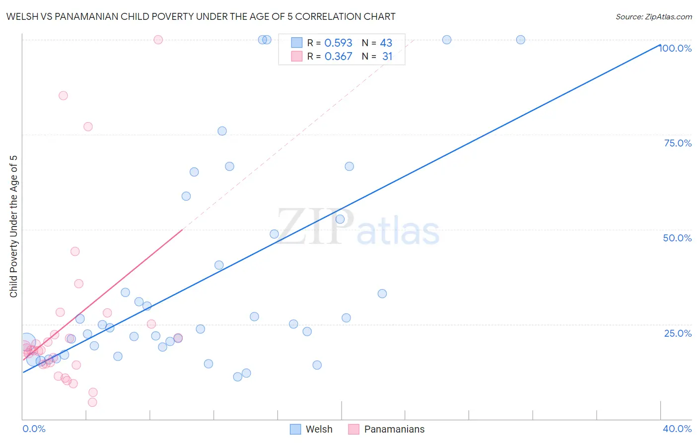 Welsh vs Panamanian Child Poverty Under the Age of 5