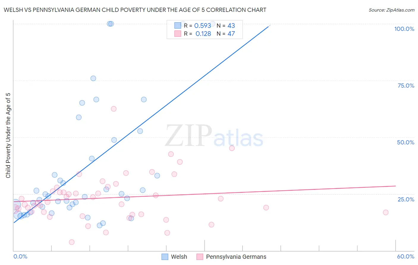 Welsh vs Pennsylvania German Child Poverty Under the Age of 5