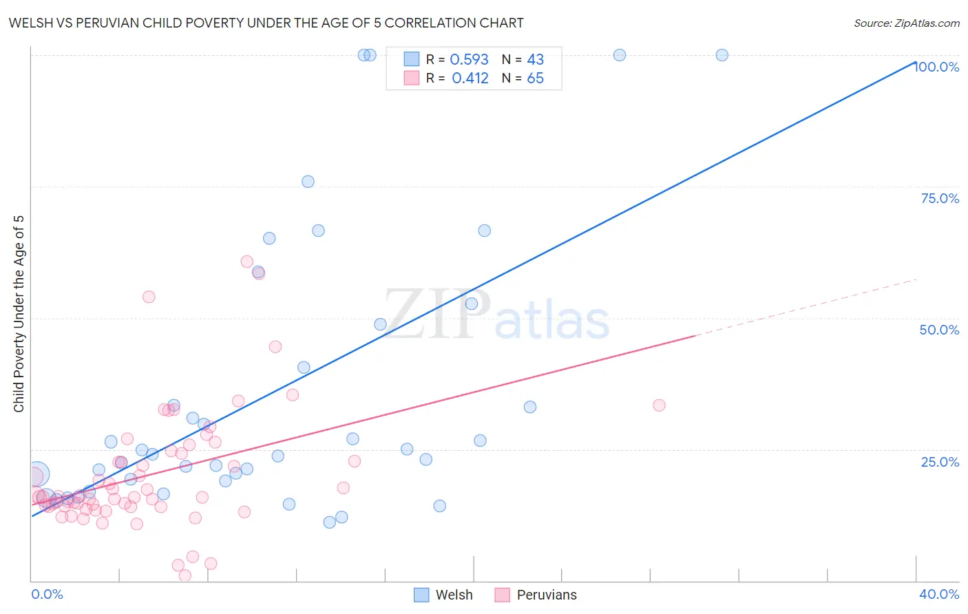 Welsh vs Peruvian Child Poverty Under the Age of 5